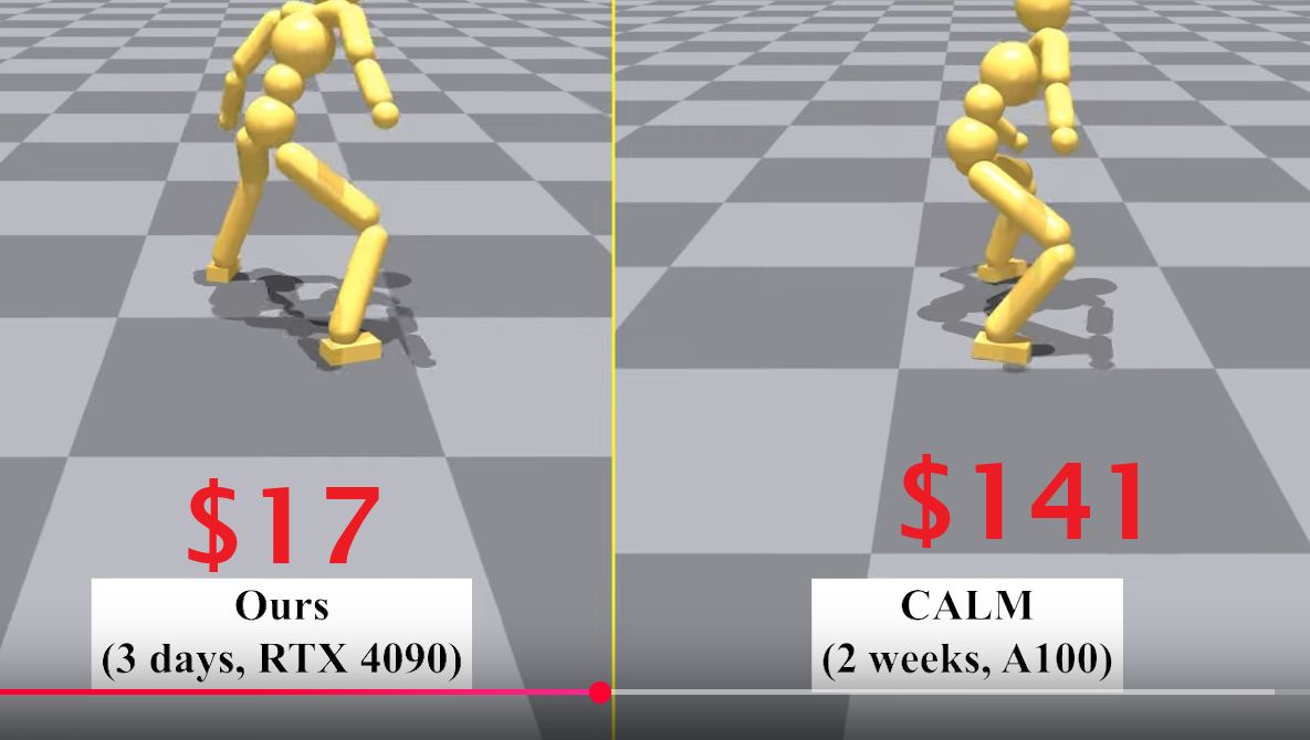 Side-by-side physics simulation of a humanoid character, annotated with training cost: $17 for 'Ours (3 days, RTX 4090)' versus $141 for 'CALM (2 weeks, A100)'.