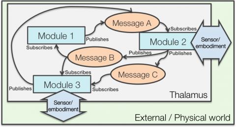 Diagram of Thalamus as a message-passing middleware in a system architecture, with modules publishing and subscribing to messages and connecting to sensors and embodiments